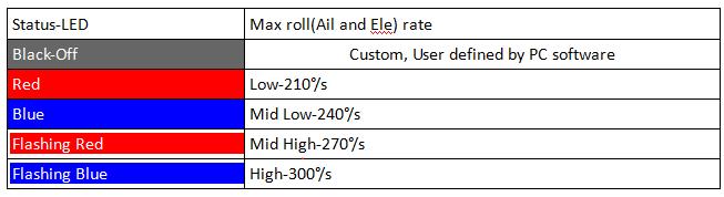 LED 1 Max roll(ail and Ele) rate Menu LED 1(Green) will be flashing while the Status LED(Red/Blue) shows current setting.
