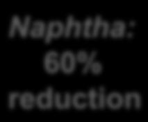 Distilled Treated & Distilled Treated, Distilled & Extracted Naphtha: 60%