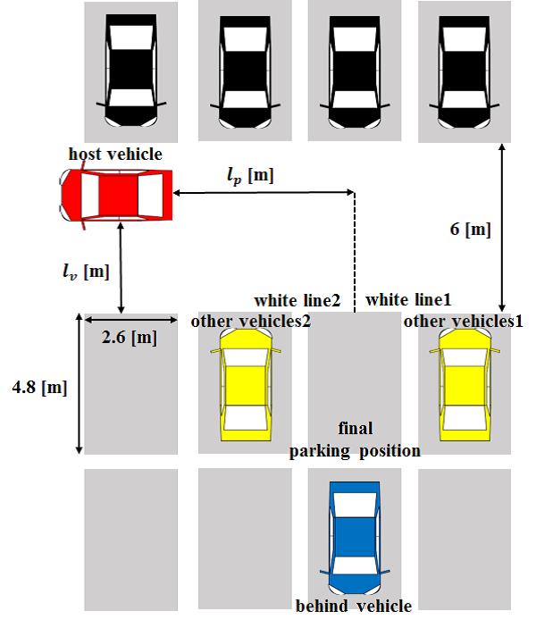 C. Experiment scenario In the experiments, the subjects were asked to perform a backward parking operation from a certain point, which is referred to as start point of backward driving.