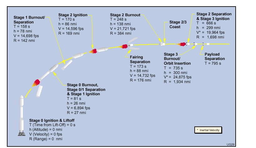 4.3 Launch record data FIGURE 12 - TYPICAL DIRECT ASCENT MISSION PROFILE (circular orbit inclined at 97.6 ) LAUNCH DATE NUMBER OF SATELLITES ORBIT RESULT REMARK 13.03.