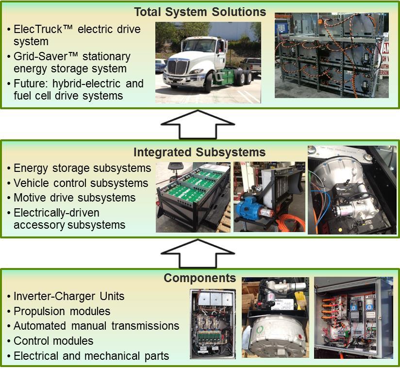 Overview of the Grid-Saver Fast Energy Storage System November 17, 2014 1 Introduction and Background Transportation Power, Inc.