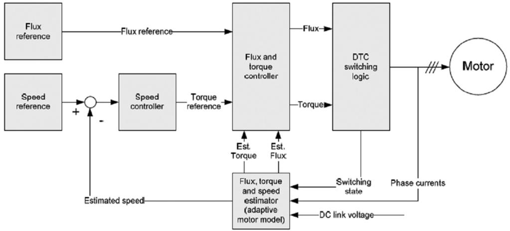 CAPÍTULO 3 Figure 8: Block diagram of the DTC control The DTC does not require any modulator as does PWM controls speeding up the response time in torque changes and allowing precise torque control.