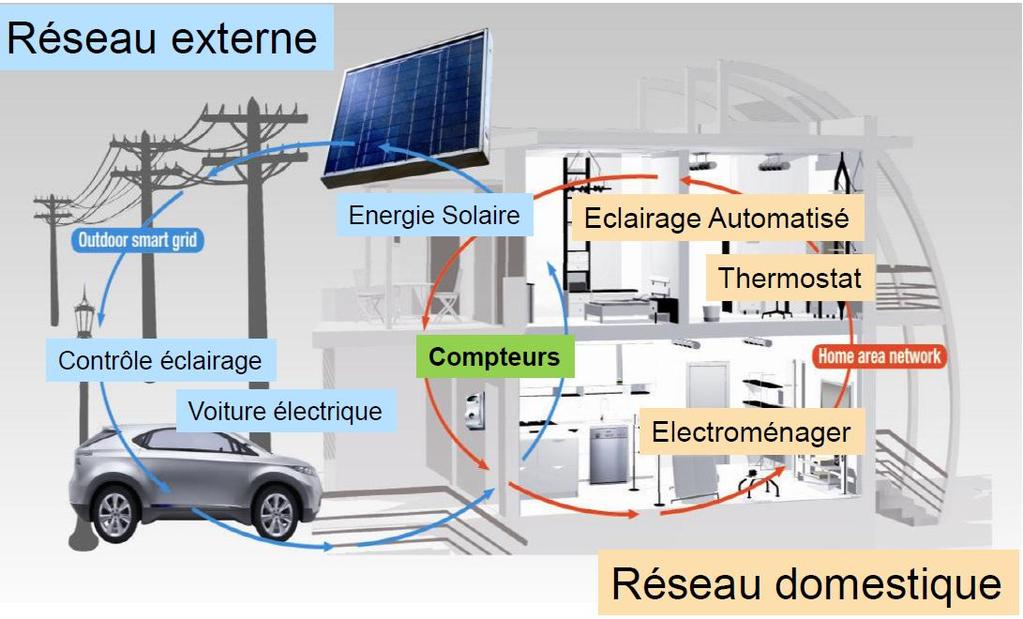 Helping customers reduce their energy consumption External network Solar energy Automatic