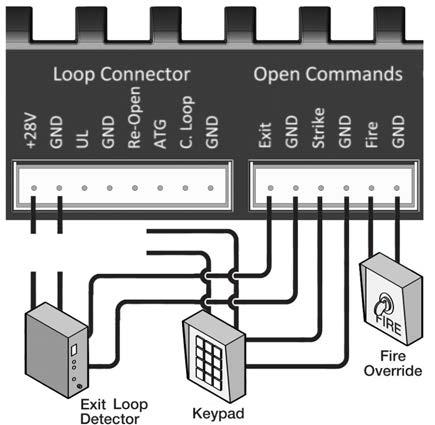 an open command to the control board.