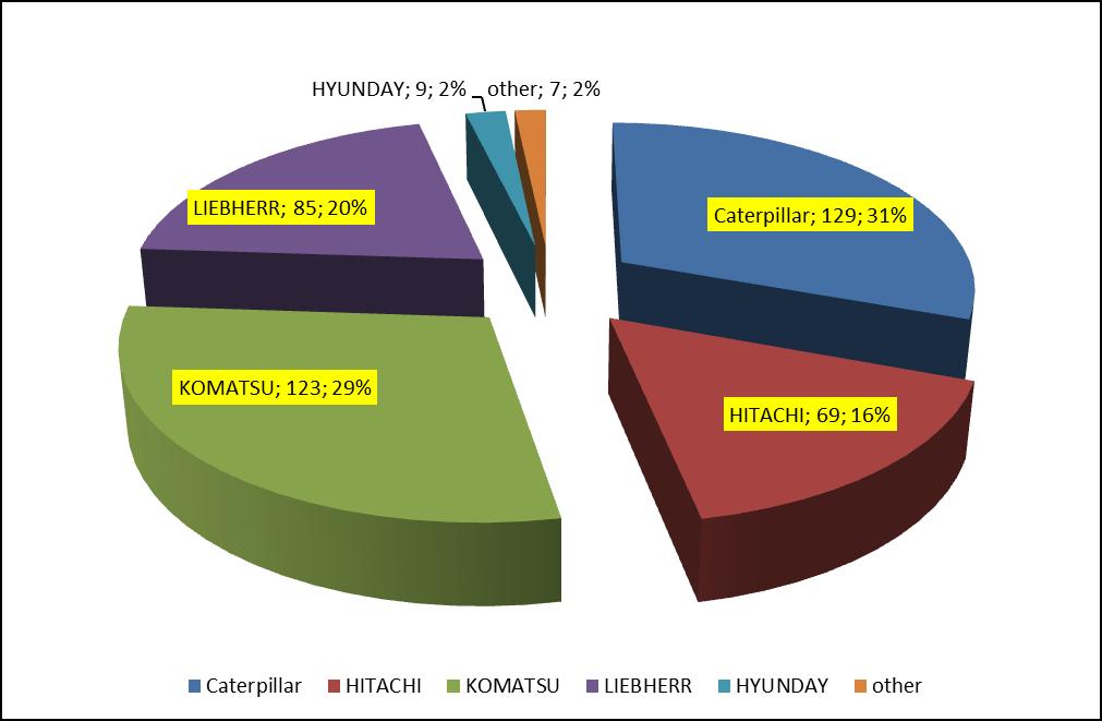 other foreign producers; b) the segmentation by bucket capacity Fig 7. The shares of world manufacturers of HEX in RF. 2.