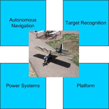 Introduction The NSUAV Team's entry into the AUVSI competition was initiated with the purpose of submitting a UAV entry that meets the AUVSI competition specifications and the following goals as