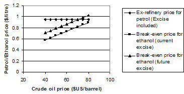Fig. 1 Comparison of ethanol cost with ex-refinery prices for petrol at a range of crude oil prices.