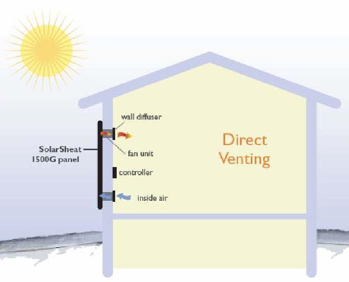 1.0 INTRODUCTION TO SOLARSHEAT AND SOLAR AIR HEATING The SolarSheat 1000GS & 1500GS solar collectors are designed to provide supplemental room heating through forced hot air exchange.