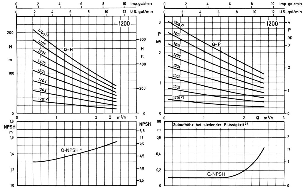 Characteristic curves The following tolerances are applicable for the values indicated in the characteristic curve sheets design tolerances: output ± 5%, delivery head¹) ±