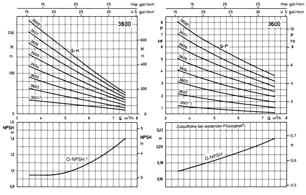 Characteristic curves The following tolerances are applicable for the values indicated in the characteristic curve sheets design tolerances: output ± 5%,