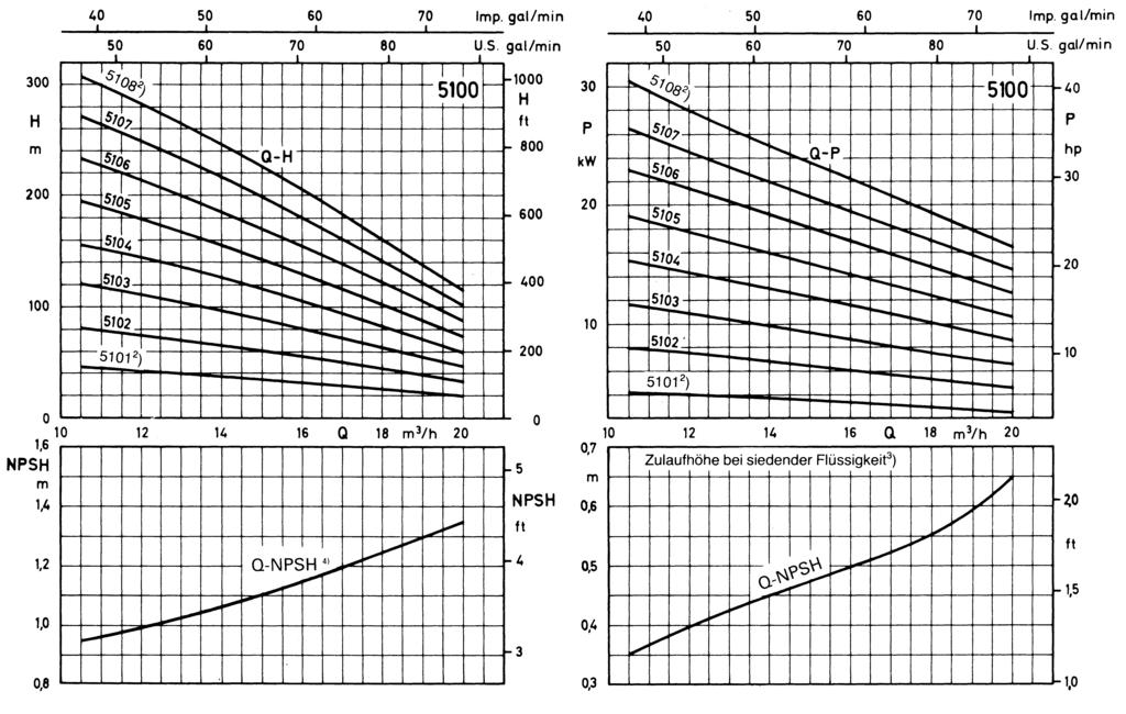 Characteristic curves The following tolerances are applicable for the values indicated in the characteristic curve sheets design tolerances: output ± 5%, delivery head¹) ±