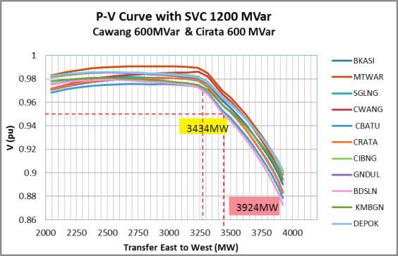 () P-V Curve Wide Are with SVC 1200MVr; () P-V Curve Wide Are with STATCOM 4.