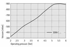 Multi-Stage Ejectors Suction rate from 338 l/min to 673 l/min Performance Data Achievable vacuum at various operating pressures