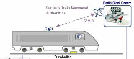 Compatibility of SATLOC with ETCS SATLOC and ETCS? ETCS messages used for data radio transmission fully compatible IP-Communication instead of GSM-R ETCS Baseline 3.
