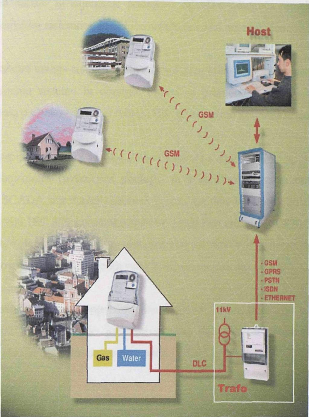Analiza komunikacijskih protokolov Slika 4. Sodobni AMR sistem. Delovanje AMR sistema prikazuje slika 4.