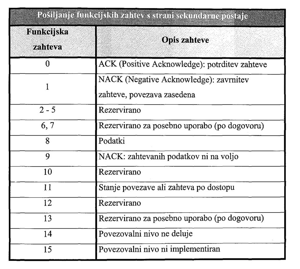 IEC870 komunikacijski protokol Tabela 2. Nabor funkcijskih zahtev in pripadajoča zahteva s strani sekundarne postaje. 5.4.