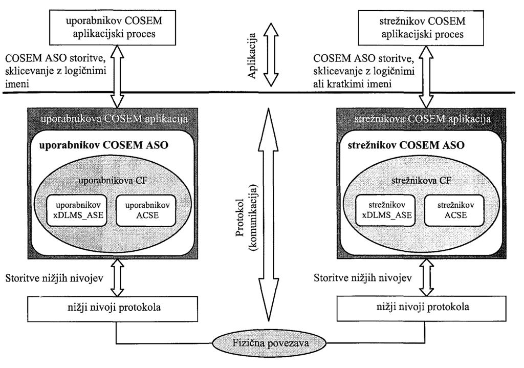 DLMS/COSEM specifikacija Slika 28.