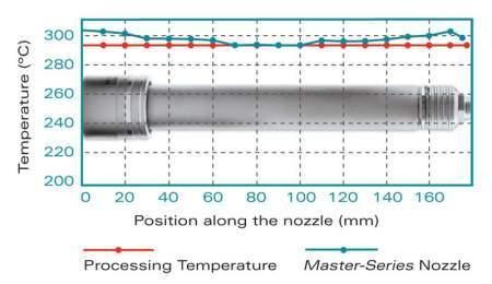 nozzle sizes Precise temperature