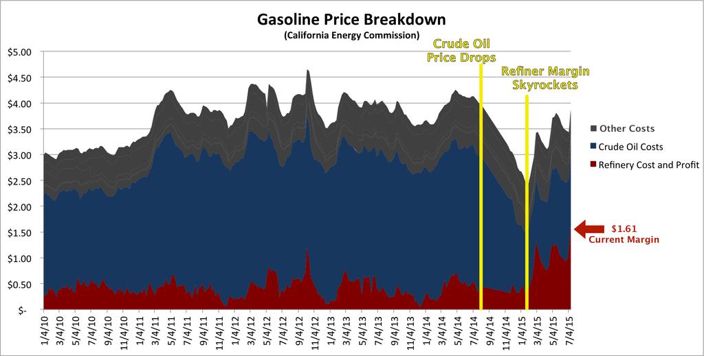 As you can see below, refining margin had never been above $1.30 per gallon until 2015.