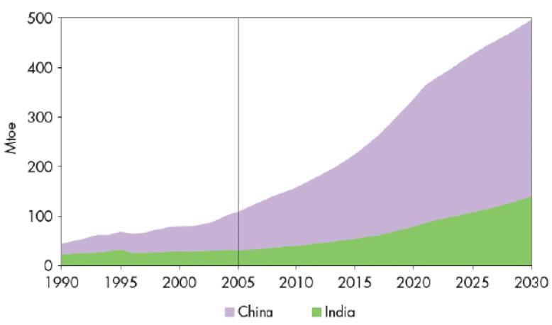 Kraftstoffverbrauch für den Verkehrssektor in China und Indien Quelle: