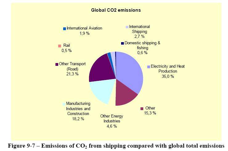 Shipping CO 2 -emissions in a global context Deforestation contributes by 17% to global GHG