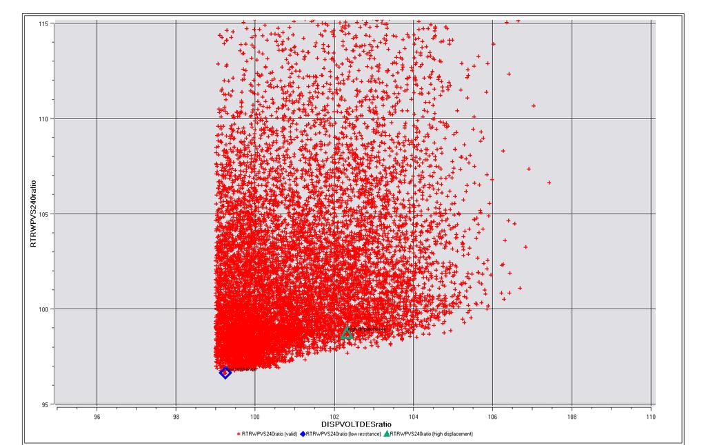 RT / RT Baseline [%] @ 24 kn, 14 m/14 m Lines optimization DoE selected Pareto-Frontiers Each single red cross represents a full hull design and analysis