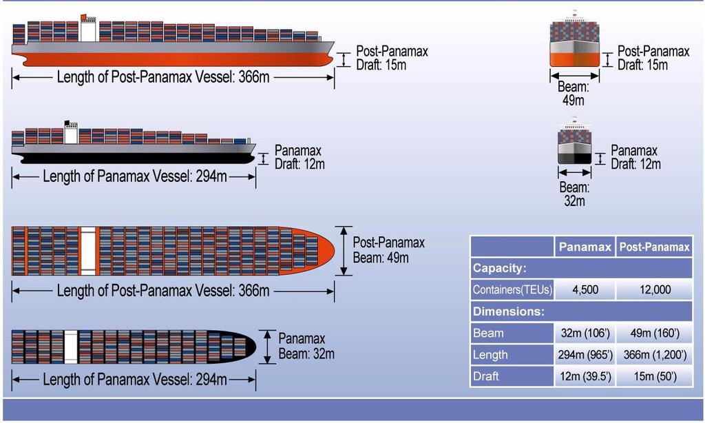 Heutiges und zukünftiges Panamax-Schiff The proposed new Panamax vessel has a