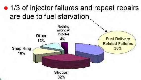WHAT CAUSES INJECTOR FAILURE This chart is from FORD.