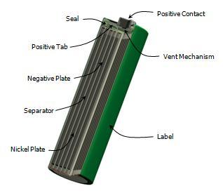 A cutaway (Fig. 1) of a typical cylindrical NiMH battery is illustrated in the following diagram: Click here for larger view (Fig.