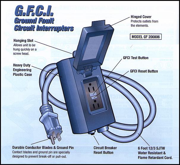 GROUND FAULT CIRCUIT INTERRUPTER These are the ground fault circuit interrupters that are made to prevent getting shocked while using any type of electrically powered equipment.