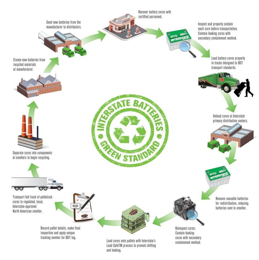 wholesale warehouses in Canada. The Green Standard program includes Training, Packing and Tracking methods in the handling of scrap lead-acid batteries.