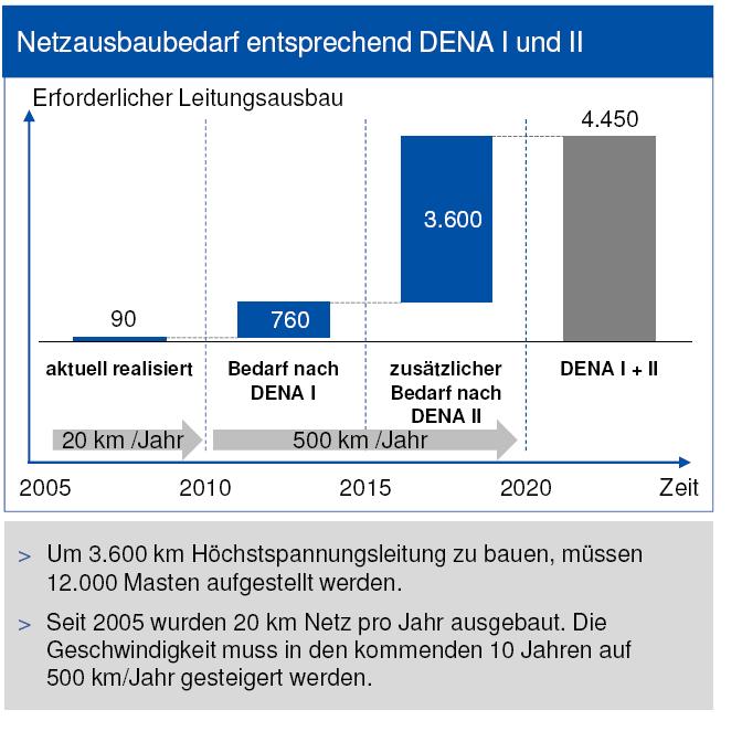 Need for a massive grid development concept in order to implement renewables and secure electricity supply German high voltage grid Demand for grid expansion based