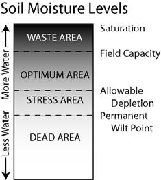 Field Capacity Field Capacity is the water a given soil can hold without percolation to the subsoil.