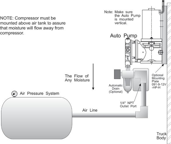 INSTALLATION INSTRUCTIONS I. VEHICLE TUBING OF THE AUTO PUMP 12V 1. Mount all components in a suitable location, preferably in a high area above the air system.