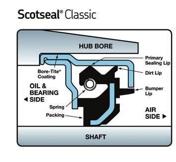 AXLE SPARES: SFK SCOTSEAL SKF SCOTSEAL CLASSIC Scotseal Classic is a unitised, one piece design three lip design.