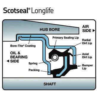 SKF SCOTSEAL LONGLIFE Scotseal Longlife is a unitised, one piece design with four sealing lips.