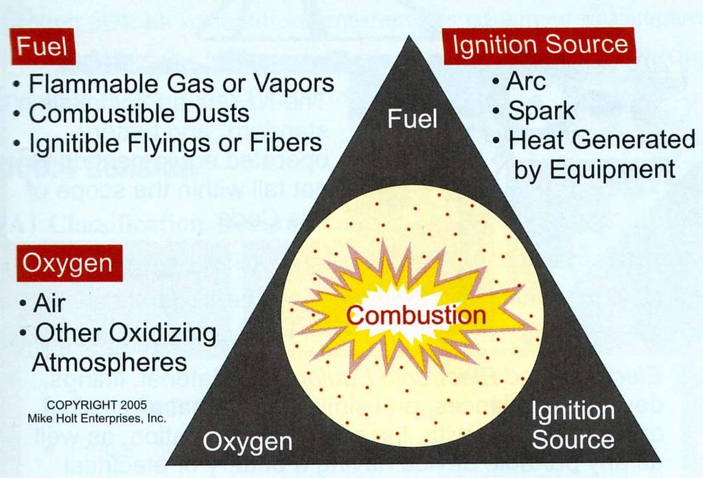 19 Components that Create a Fire or Explosion combustion