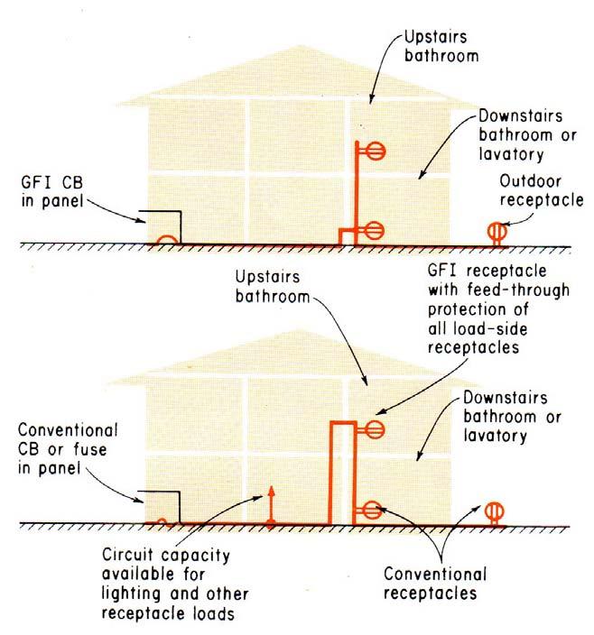33 GFCI Protection for Personnel PEC-2.10.1.8 (a) a) Dwelling Units 1. Bathrooms 2. Garages 3. Outdoors 4.