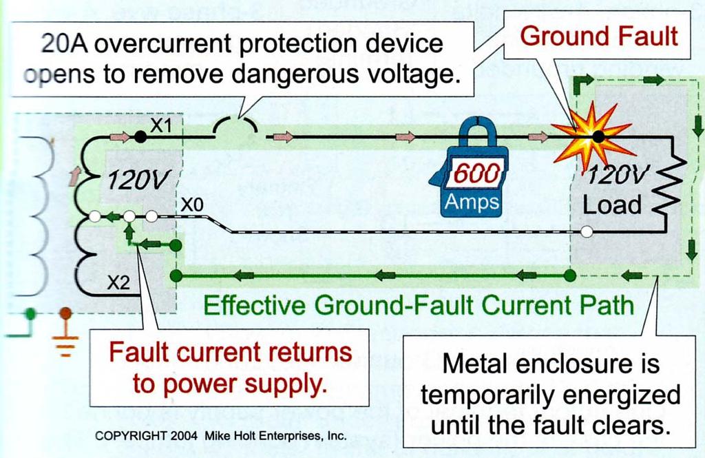 66 Effective Ground-Fault Current Path Metal parts of premises wiring are bonded to an effective ground-fault current