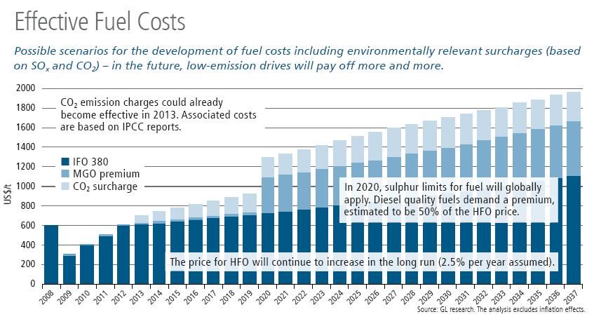 Existing Ships facing Rising future Fuel Costs: Stricter regulations (Emissions) w/ impact fuel cost + Rising HFO prices + Existing world fleet designed and built during low