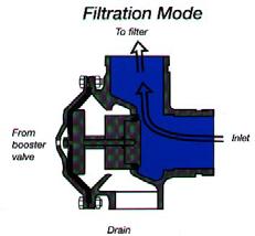Filtration Mode Backwash Mode Filtration Mode: During the filtration process the filter discs are tightly compressed together by the spring and