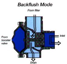 INLET Backwash Mode: During backwash the discs are released by releasing the inlet OUTLET TO DRAIN BACKWASH WATER INLET hydraulic pressure.