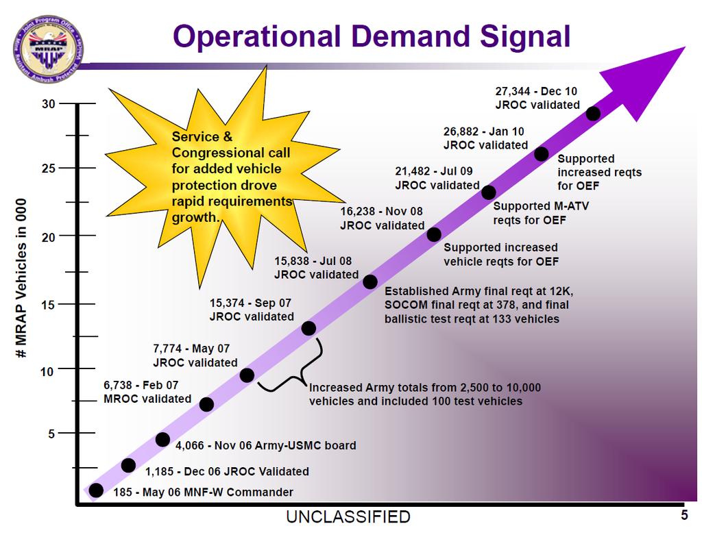 Figure 6. The Operational Demand Signal, (From MRAP Program Overview, August 2012) 1.