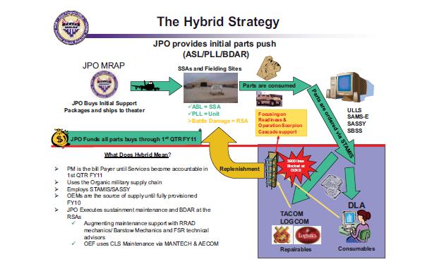 Figure 9. Hybrid Strategy (From JSP, 2010) The Supply Support goal for the MRAP Family of Vehicles was to acquire Parts though the DoD supply chain.