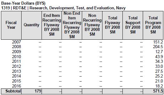 Then-Year Dollars (TY$) 1319 1 RDT&E 1 Research, Development, Test, and Evaluation, Navy Non End End Item Non Fiscal Recurring Item Recurring Total Total Total Quantity Recurring Flyaway Support