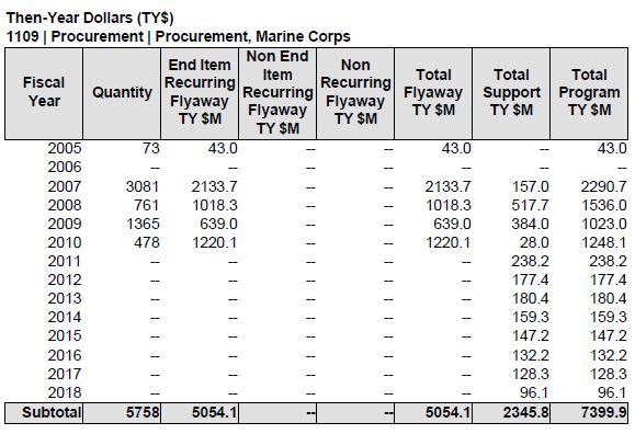 Then-Year Dollars (TY$) 1109 1 Procurement 1 Procurement, Marine Corps Non End End Item Non Item Total Total Total Fiscal Recurring Recurring Quantity Recurring Flyaway Support Program Year Flyaway