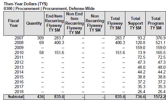 Then-Year Dollars (TY$) 0300 I Procurement I Procurement Defense Wide ' - Non End End Item Non Item Total Total Total Fiscal Recurring Recurring Quantity Year Flyaway Recurring Flyaway Support