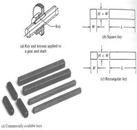 Chapter 11 Keys, Couplings and Seals Material taken for Keys A key is a machinery component that provides a torque transmitting link between two power-transmitting elements.