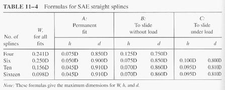 Splines con t Splines can either be straight-sided or involute.