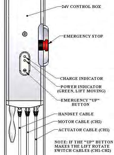 Plug the Handset Control into the Control Box as shown above and in the drawing to the left.